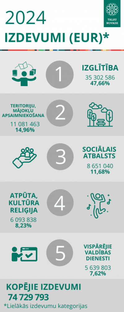  2024. gada budžets