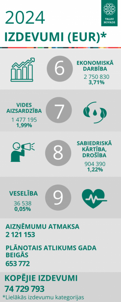  2024. gada budžets