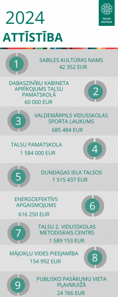  2024. gada budžets