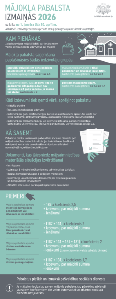 Palielināti mājokļa pabalsti iedzīvotājiem ar zemiem ienākumiem un ģimenēm ar bērniem