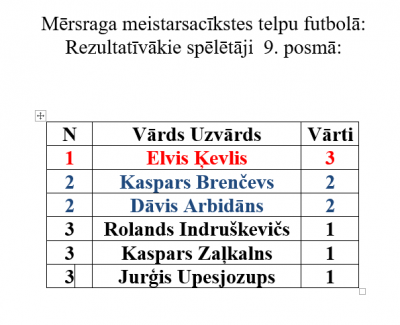 Mērsraga meistarsacīkšu telpu futbolā rezultatīvākie spēlētāji 9. posmā