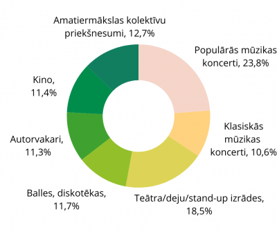 Kultūras un atpūtas pasākumi, kurus iedzīvotāji un viesi vēlētos apmeklēt