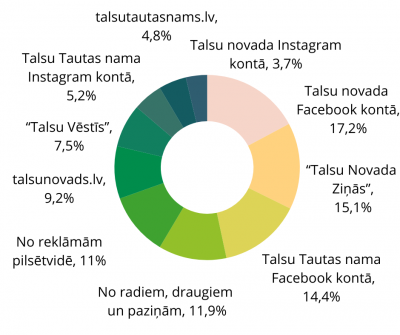 Izmantotie informācijas līdzekļi par pasākumu piedāvājumu