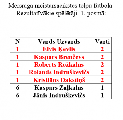 Rezultatīvākie spēlētāji 1. posmā