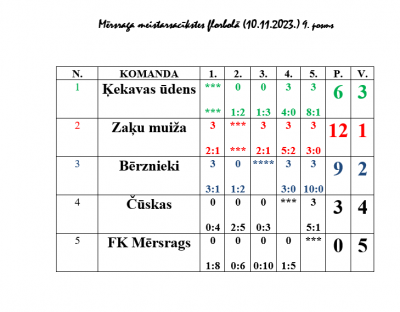 9. posma spēļu tabula