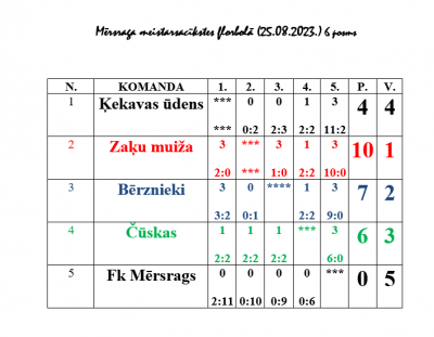 6. posma spēļu rezultāti
