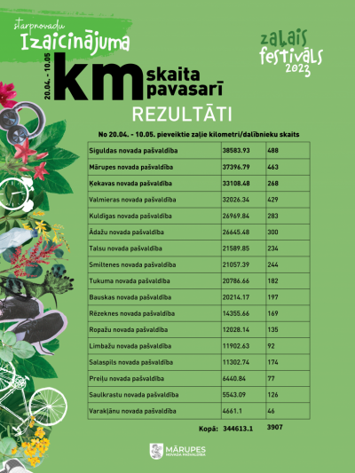 km skaita pavasarī rezultāti